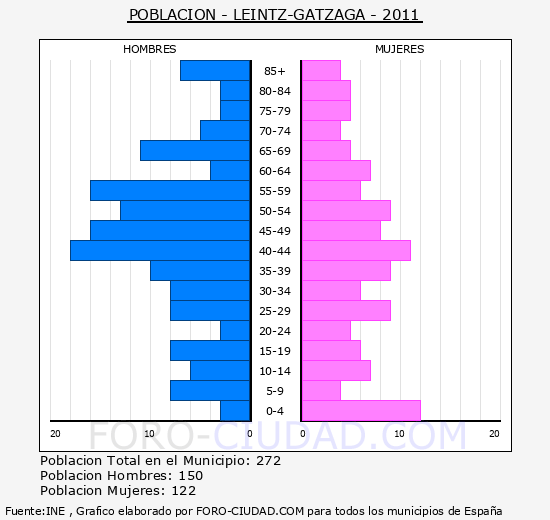 LEINTZ-GATZAGA - Piramide de poblacion - Censo 2011