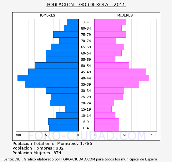 GORDEXOLA - Piramide de poblacion - Censo 2011