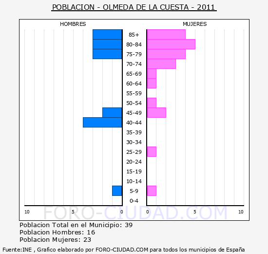 OLMEDA DE LA CUESTA - Piramide de poblacion - Censo 2011