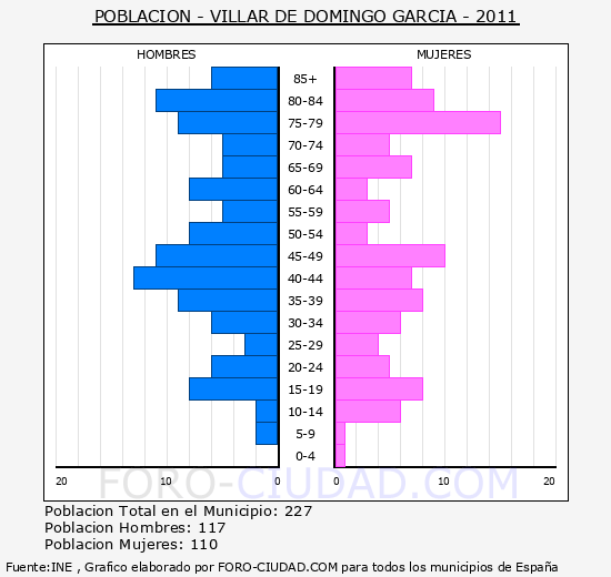 VILLAR DE DOMINGO GARCIA - Piramide de poblacion - Censo 2011