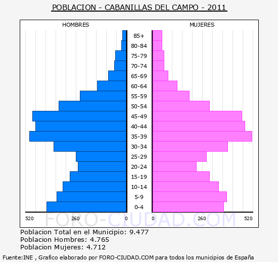 CABANILLAS DEL CAMPO - Piramide de poblacion - Censo 2011
