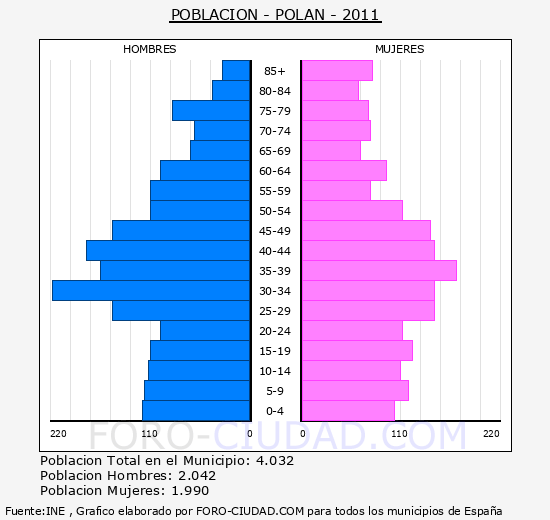POLAN - Piramide de poblacion - Censo 2011