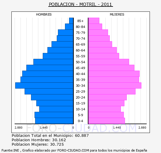 MOTRIL - Piramide de poblacion - Censo 2011