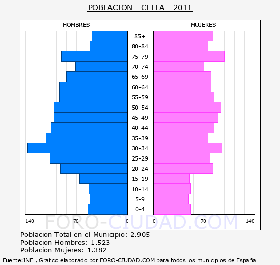 CELLA - Piramide de poblacion - Censo 2011