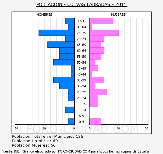 CUEVAS LABRADAS - Piramide de poblacion - Censo 2011