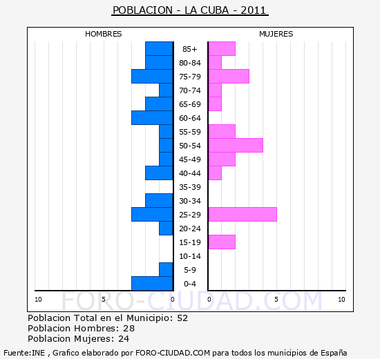 LA CUBA - Piramide de poblacion - Censo 2011