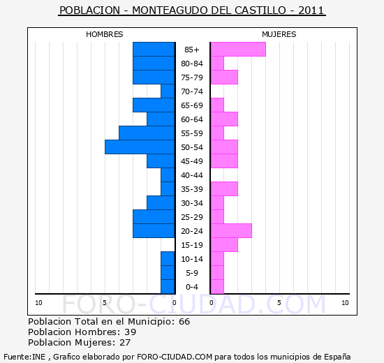 MONTEAGUDO DEL CASTILLO - Piramide de poblacion - Censo 2011