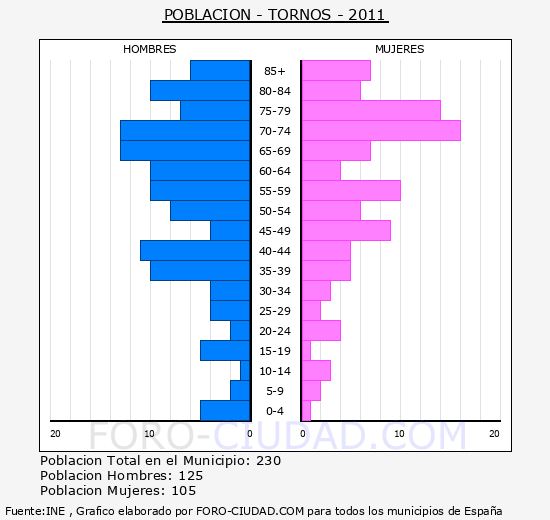 TORNOS - Piramide de poblacion - Censo 2011