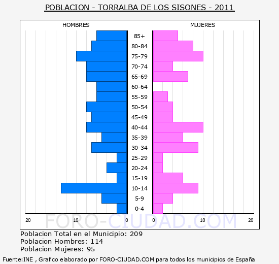 TORRALBA DE LOS SISONES - Piramide de poblacion - Censo 2011