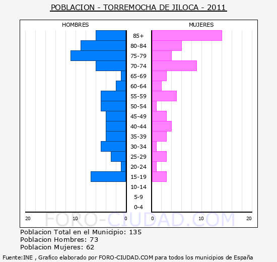 TORREMOCHA DE JILOCA - Piramide de poblacion - Censo 2011