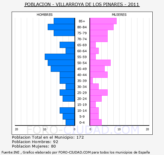 VILLARROYA DE LOS PINARES - Piramide de poblacion - Censo 2011