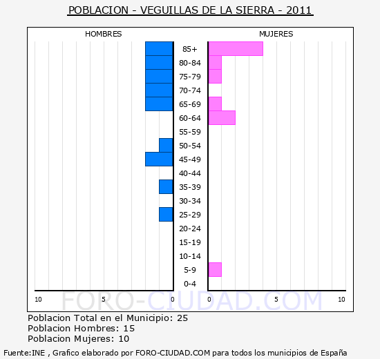 VEGUILLAS DE LA SIERRA - Piramide de poblacion - Censo 2011