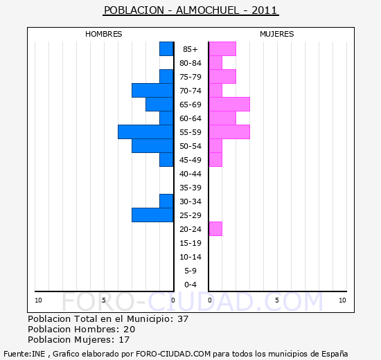ALMOCHUEL - Piramide de poblacion - Censo 2011