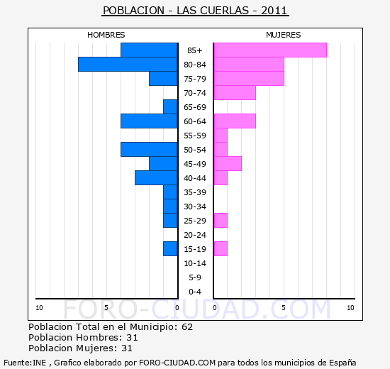 LAS CUERLAS - Piramide de poblacion - Censo 2011