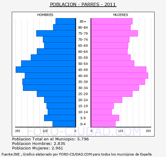 PARRES - Piramide de poblacion - Censo 2011