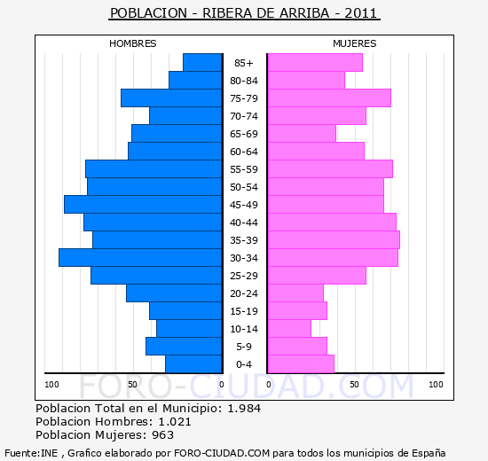 LA RIBERA - Piramide de poblacion - Censo 2011