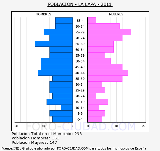 LA LAPA - Piramide de poblacion - Censo 2011