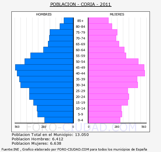 CORIA - Piramide de poblacion - Censo 2011