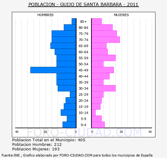 GUIJO DE SANTA BARBARA - Piramide de poblacion - Censo 2011