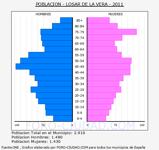 LOSAR DE LA VERA - Piramide de poblacion - Censo 2011