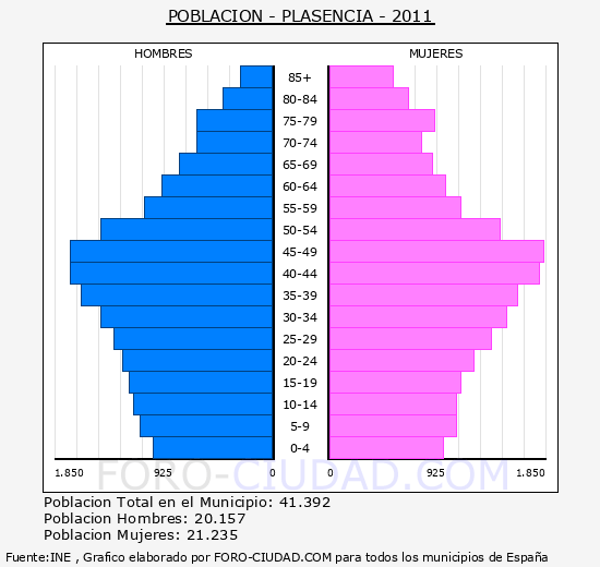 PLASENCIA - Piramide de poblacion - Censo 2011