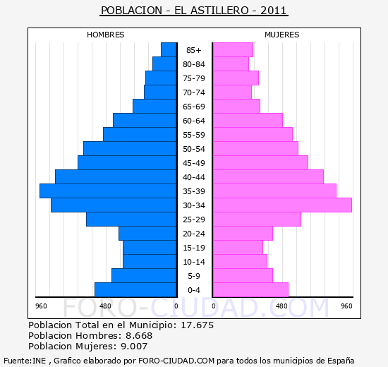 EL ASTILLERO - Piramide de poblacion - Censo 2011