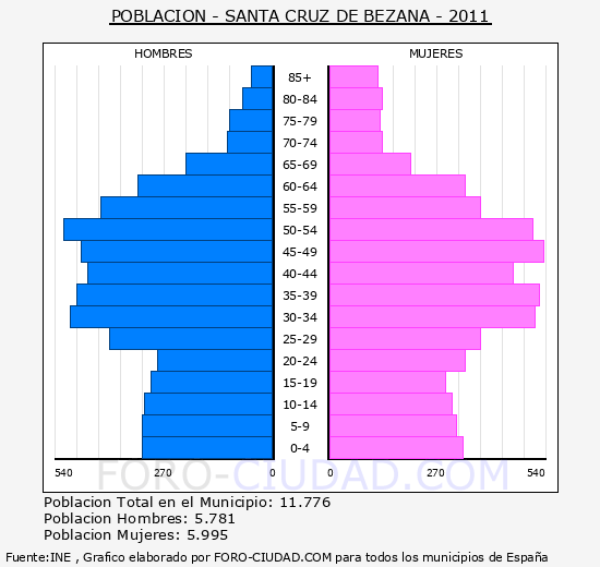 SANTA CRUZ DE BEZANA - Piramide de poblacion - Censo 2011