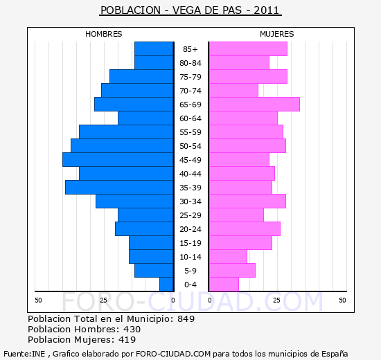 VEGA DE PAS - Piramide de poblacion - Censo 2011