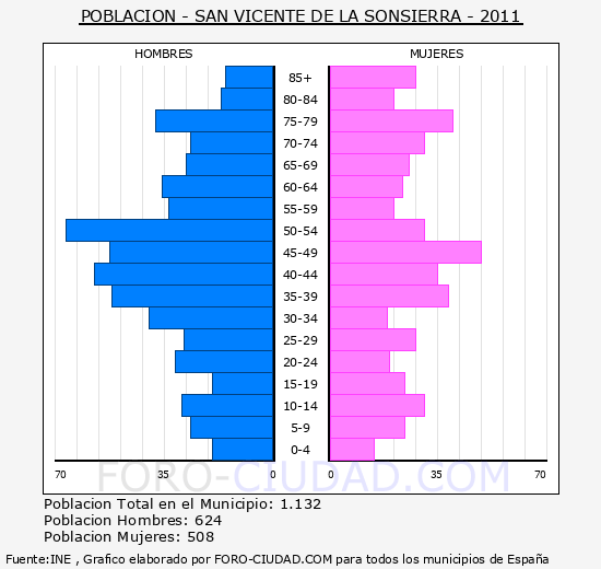 SAN VICENTE DE LA SONSIERRA - Piramide de poblacion - Censo 2011