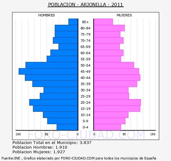 ARJONILLA - Piramide de poblacion - Censo 2011