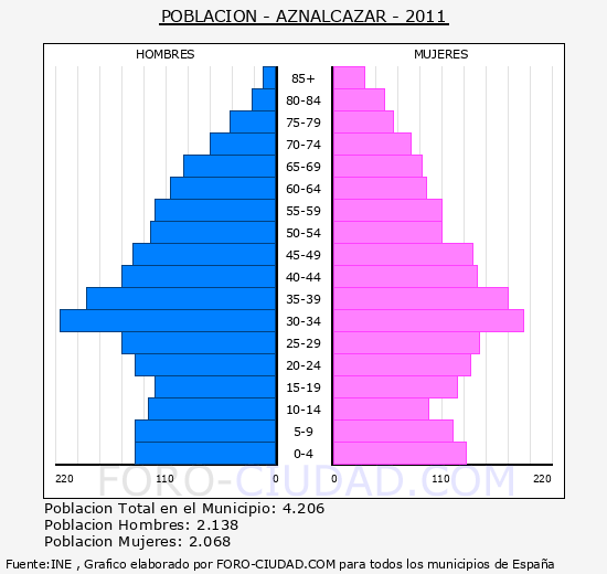 AZNALCAZAR - Piramide de poblacion - Censo 2011