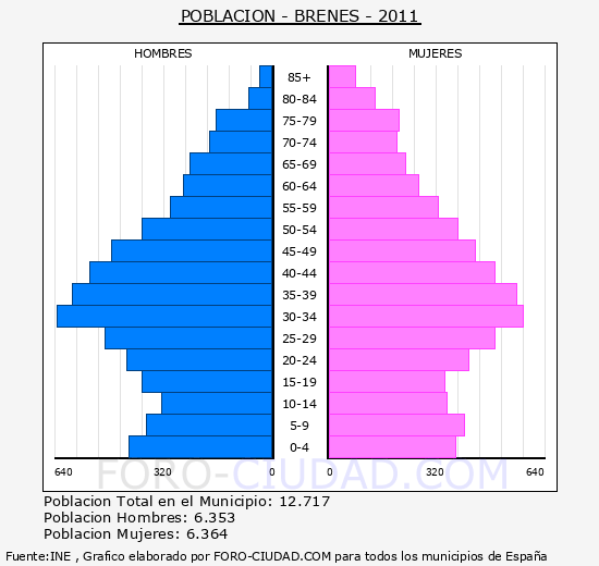 BRENES - Piramide de poblacion - Censo 2011
