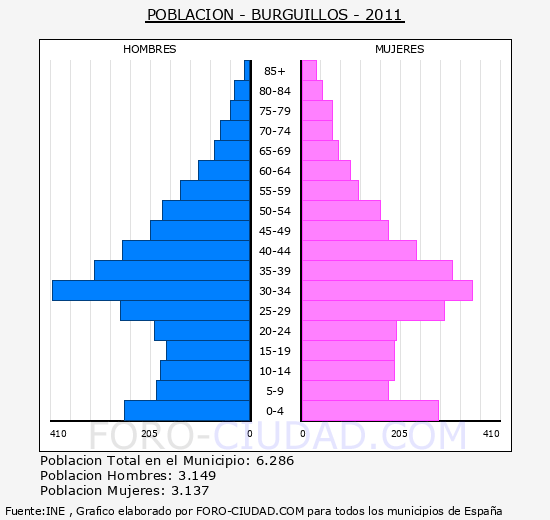 BURGUILLOS - Piramide de poblacion - Censo 2011