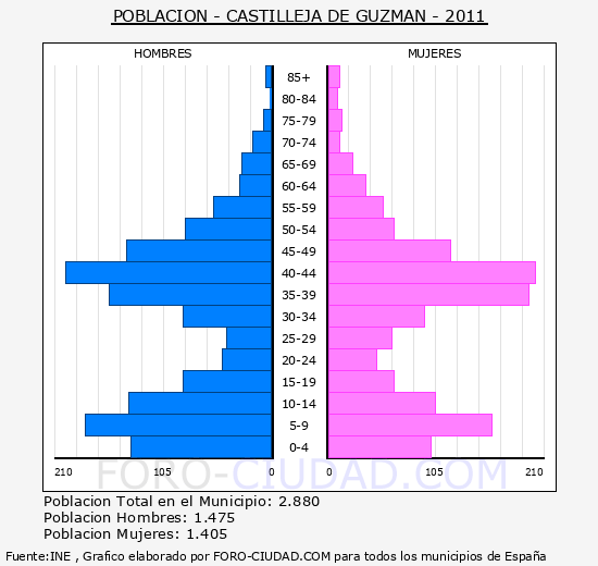 CASTILLEJA DE GUZMAN - Piramide de poblacion - Censo 2011