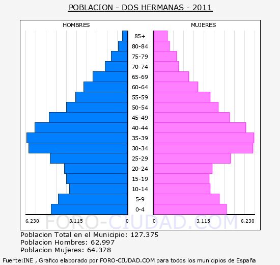 DOS HERMANAS - Piramide de poblacion - Censo 2011