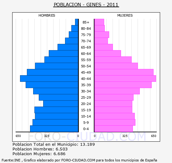 GINES - Piramide de poblacion - Censo 2011