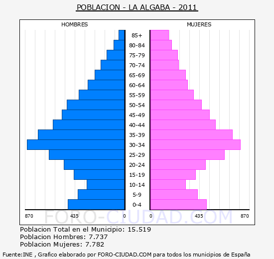 LA ALGABA - Piramide de poblacion - Censo 2011