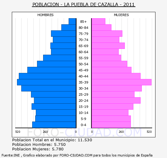 LA PUEBLA DE CAZALLA - Piramide de poblacion - Censo 2011