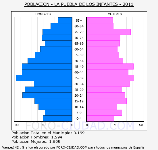 LA PUEBLA DE LOS INFANTES - Piramide de poblacion - Censo 2011