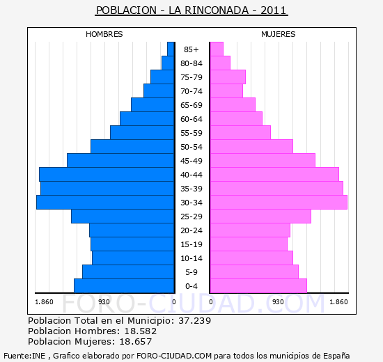 LA RINCONADA - Piramide de poblacion - Censo 2011