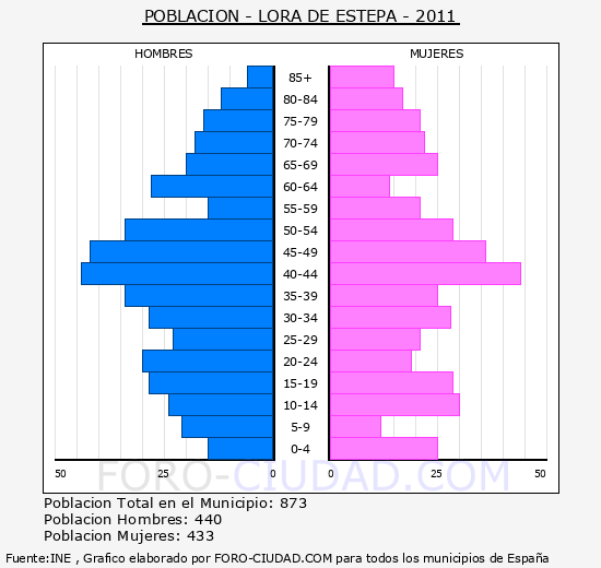 LORA DE ESTEPA - Piramide de poblacion - Censo 2011