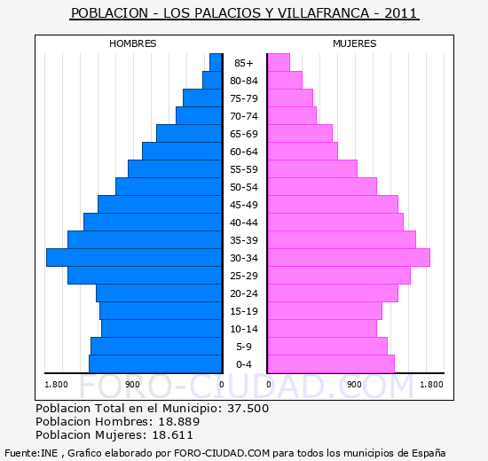 LOS PALACIOS Y VILLAFRANCA - Piramide de poblacion - Censo 2011