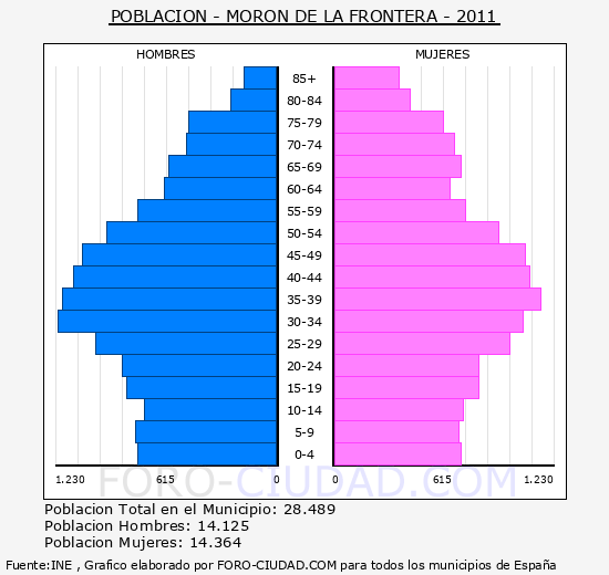 MORON DE LA FRONTERA - Piramide de poblacion - Censo 2011