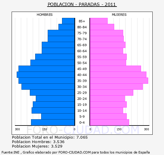 PARADAS - Piramide de poblacion - Censo 2011