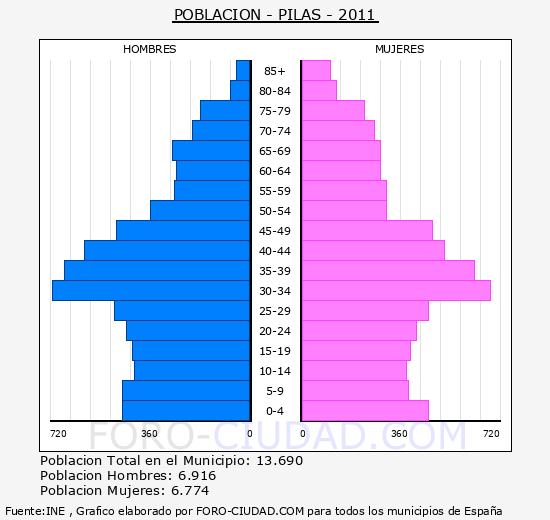 PILAS - Piramide de poblacion - Censo 2011