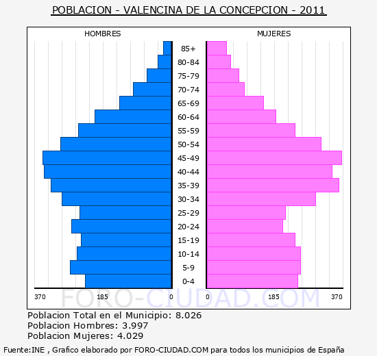 VALENCINA DE LA CONCEPCION - Piramide de poblacion - Censo 2011