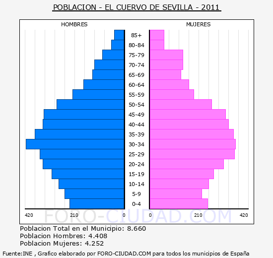 EL CUERVO DE SEVILLA - Piramide de poblacion - Censo 2011