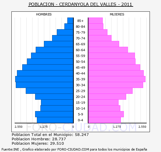 CERDANYOLA DEL VALLES - Piramide de poblacion - Censo 2011