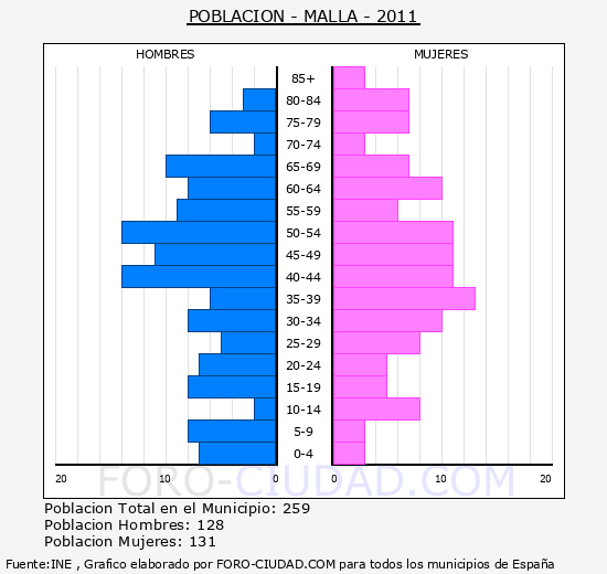 MALLA - Piramide de poblacion - Censo 2011