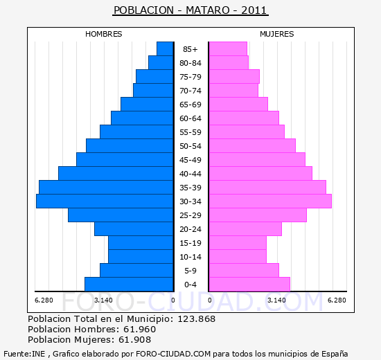 MATARO - Piramide de poblacion - Censo 2011